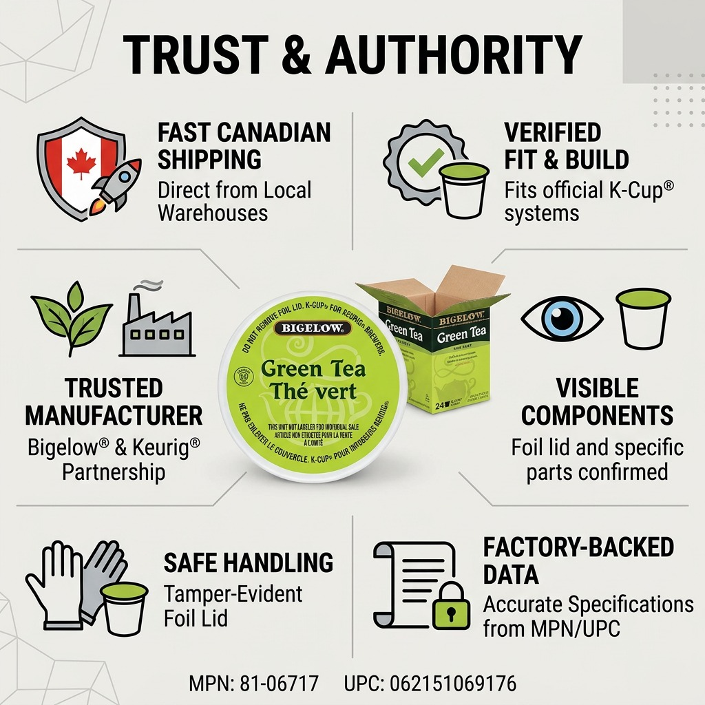 Trust infographic for Bigelow Green Tea K-Cups highlighting fast Canadian shipping and Keurig fit.