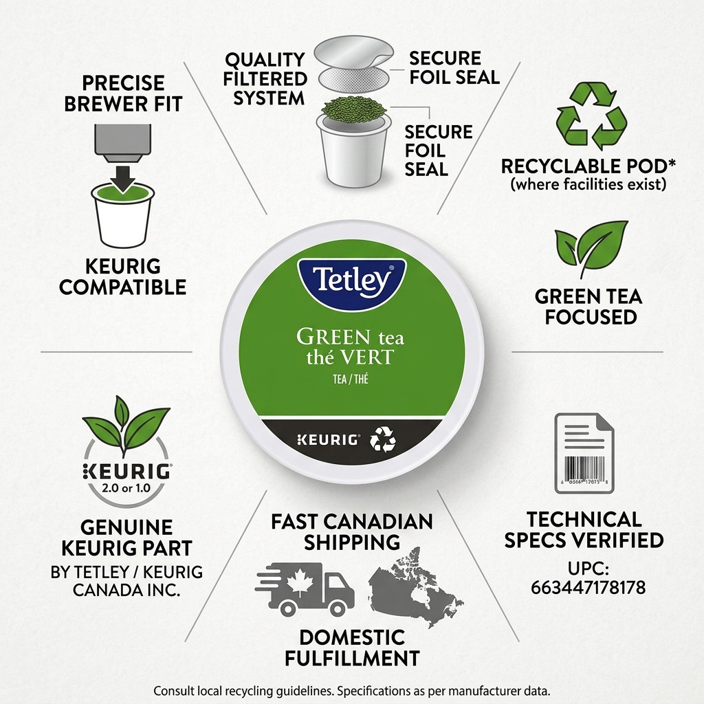 Infographic for Tetley Green Tea K-Cup pods highlighting Keurig compatibility and Canadian shipping.
